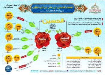 أصهار الحسين بن علي بن أبي طالب من أبناء الصحابة رضي الله عنهم