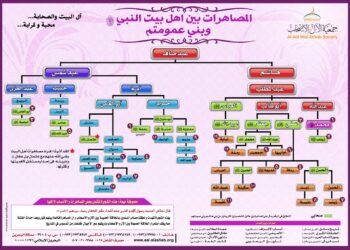 المصاهرات بين أهل بيت النبي صلى الله عليه وسلم وبني عمومتهم