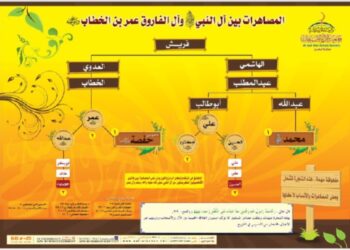المصاهرات بين آل النبي صلى الله عليه وسلم وآل الفاروق رضي الله عنه